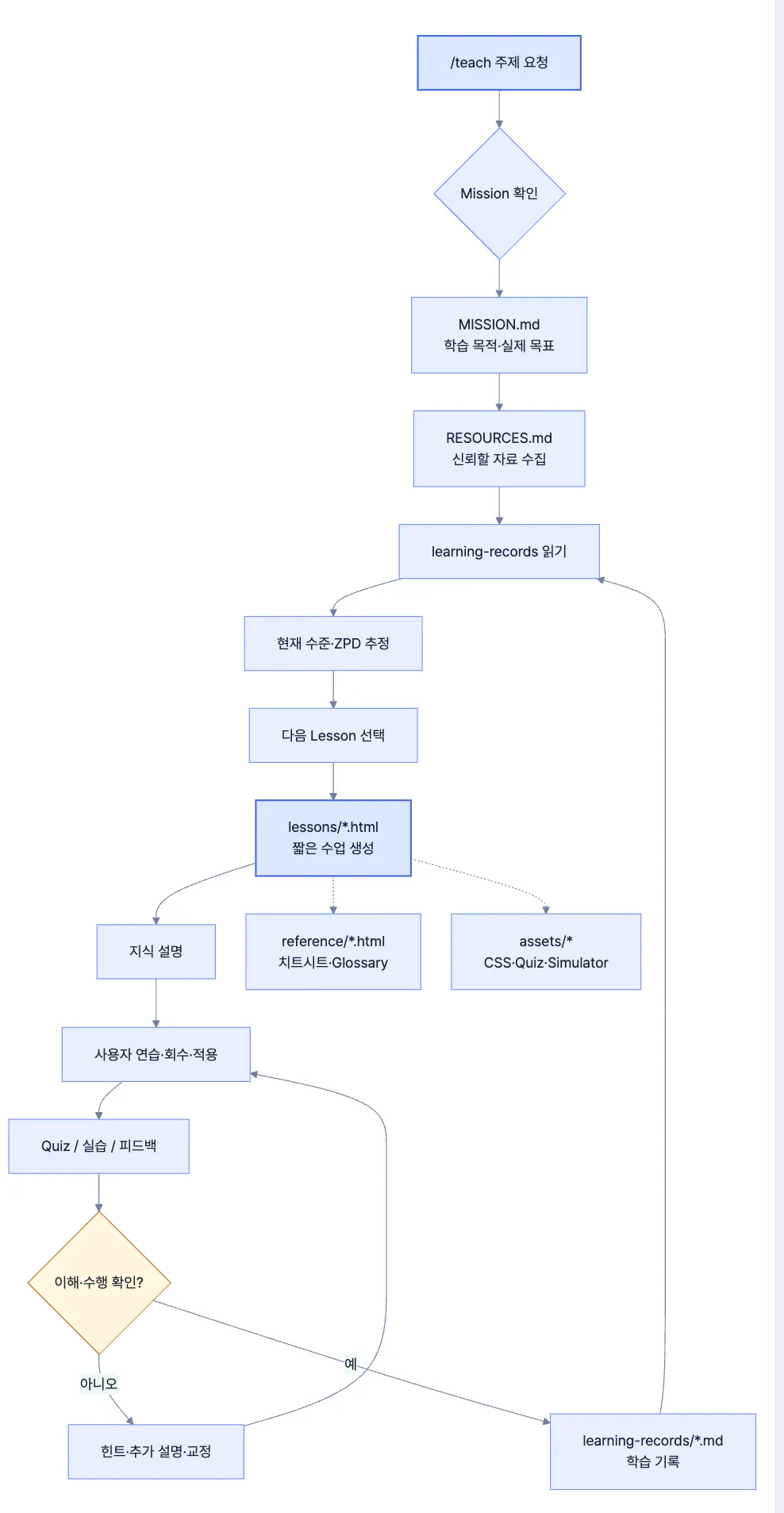 프로세스의  단계를 보여주는 순서도