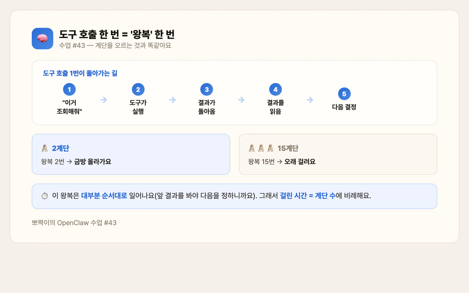 도구 호출은 '왕복' — 계단을 오르는 것과 같아요