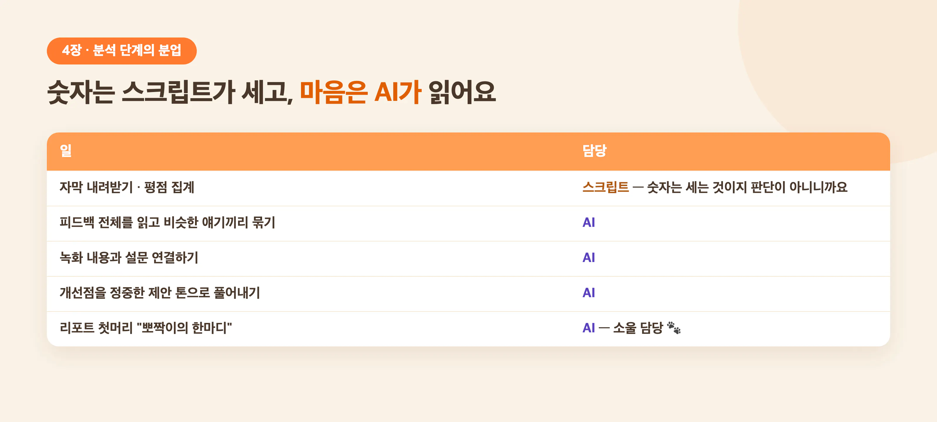 분석 단계의 분업 — 숫자는 스크립트가 세고 마음은 AI가 읽어요