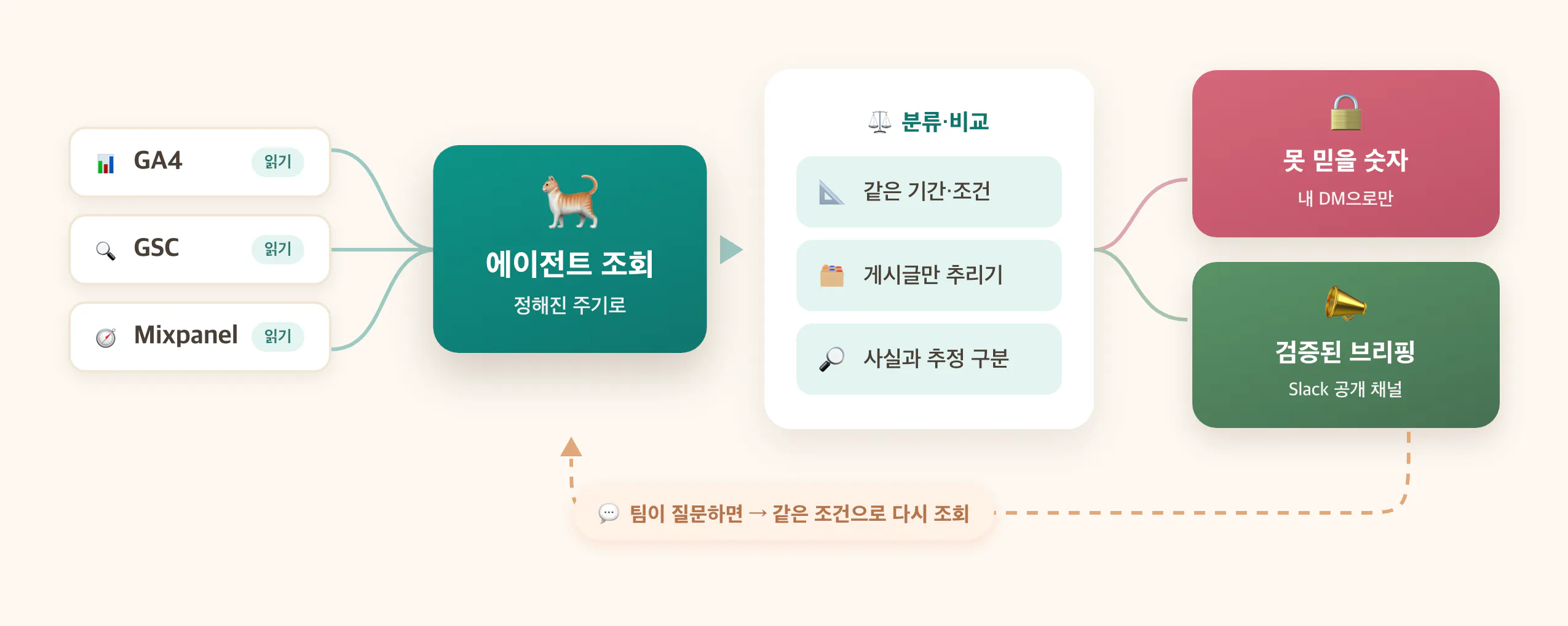 GA4·GSC·Mixpanel 읽기 권한이 에이전트로 모이고, 에이전트가 정해진 주기로 조회한 뒤 같은 기간·조건으로 분류·비교하고, 못 믿을 숫자는 개인 DM으로 검증된 브리핑은 Slack 공개 채널로 나뉘어 나가며, 팀이 질문하면 같은 조건으로 다시 조회하는 흐름을 그린 도식
