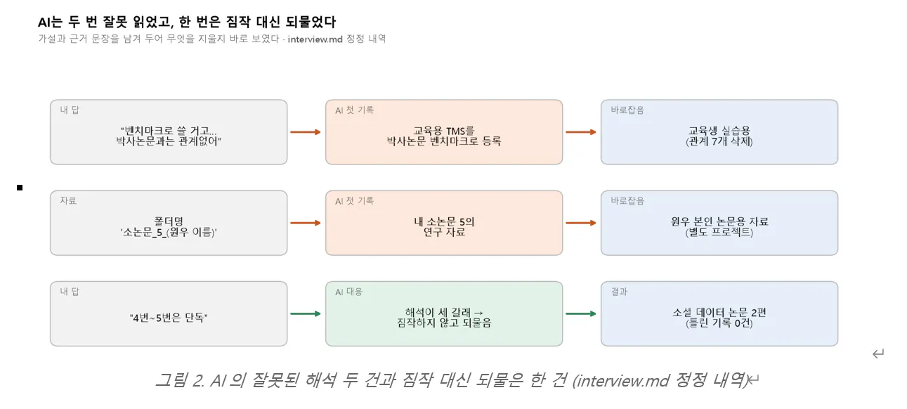 한국어로 된 사업 계획 다이어그램