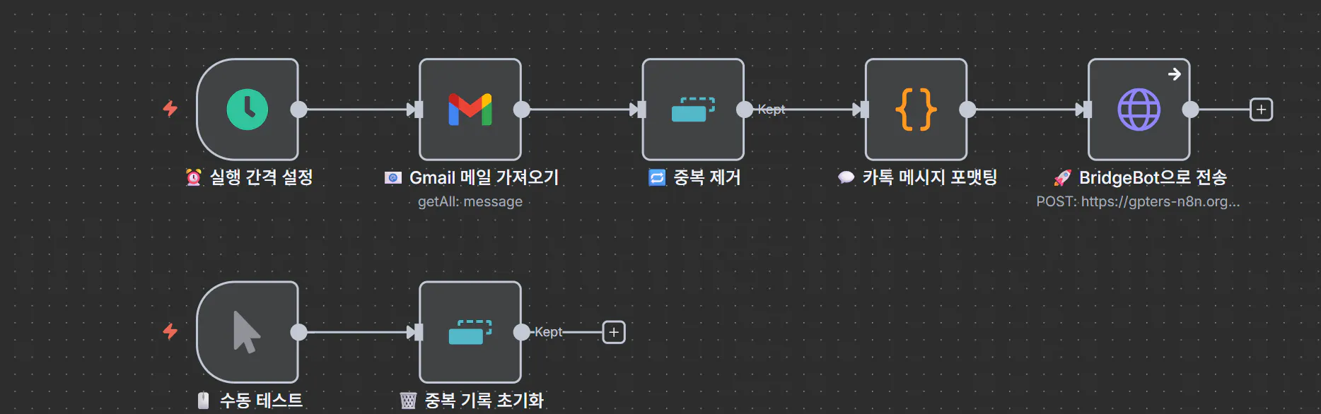 프로세스의 다른 단계를 보여주는 다이어그램