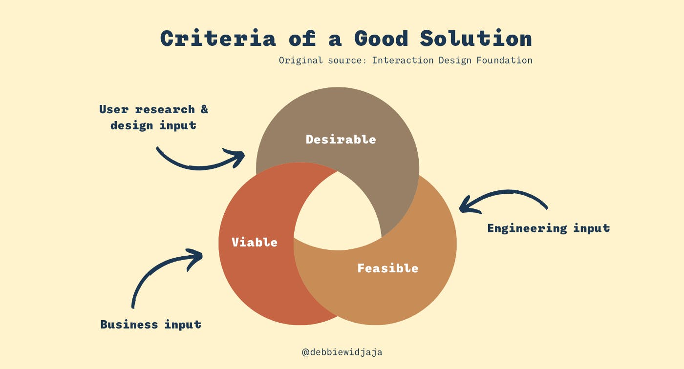Title: Criteria of a good solution, followed by a picture of a Venn diagram containing 3 circles. The first circle is Desirable, with user research and design input. The second circle is Viable with business input. The third circle is Feasible with engineering input.