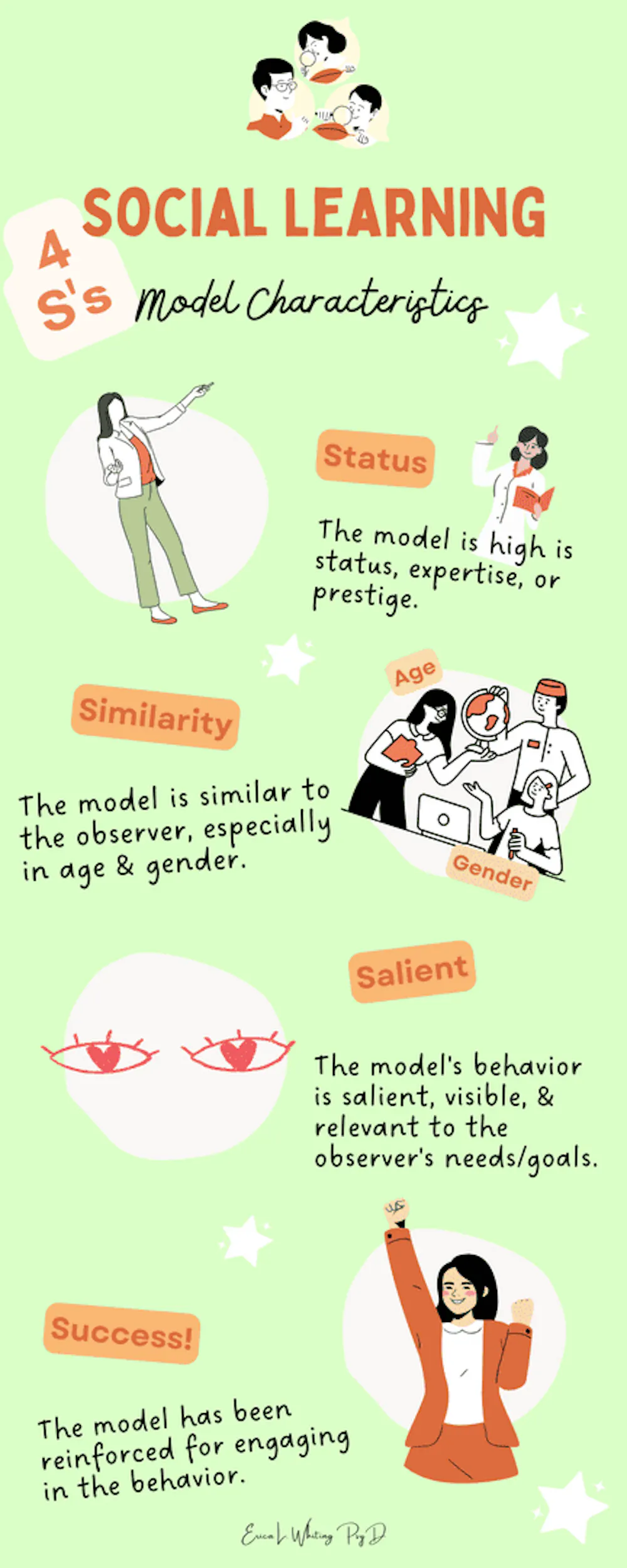 Study Aid: Social Learning Model Characteristics