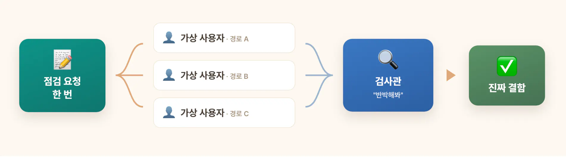한국어로 웹사이트를 만드는 과정을 보여주는 다이어그램