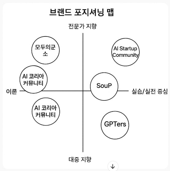 스타트 업의 다른 단계를 보여주는 다이어그램