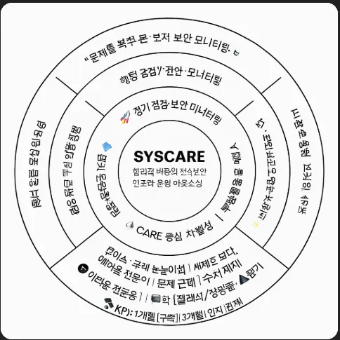 Syscare