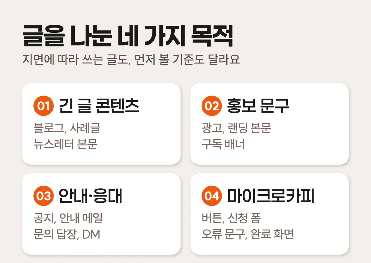 글쓰기 목적별 네 분류: 01 긴 글 콘텐츠는 블로그·사례글·뉴스레터 본문, 02 홍보 문구는 광고·랜딩 본문·구독 배너, 03 안내·응대는 공지·안내 메일·문의 답장·DM, 04 마이크로카피는 버튼·신청 폼·오류 문구·완료 화면