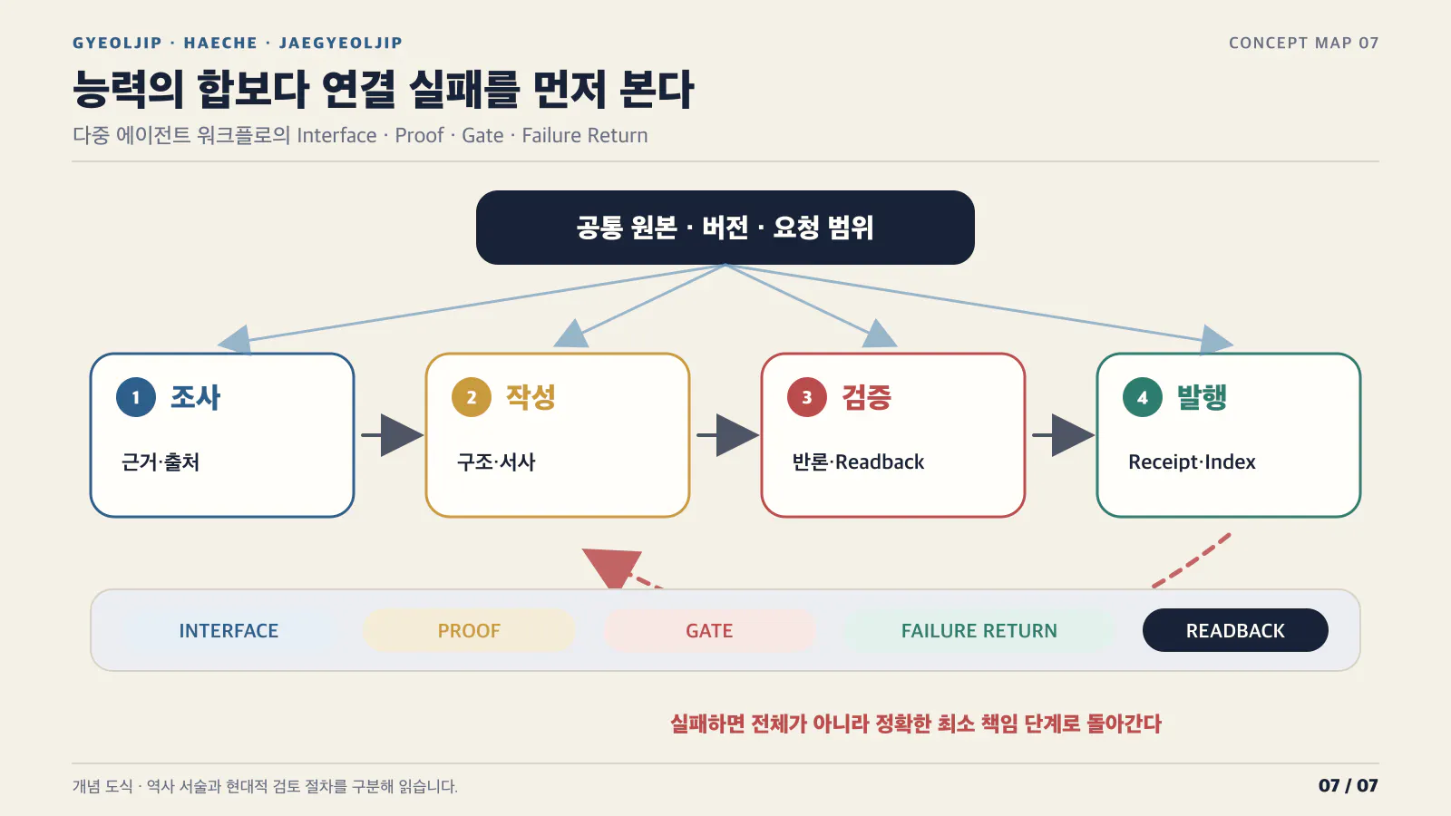 비즈니스 프로세스의 다양한 단계를 보여주는 다이어그램