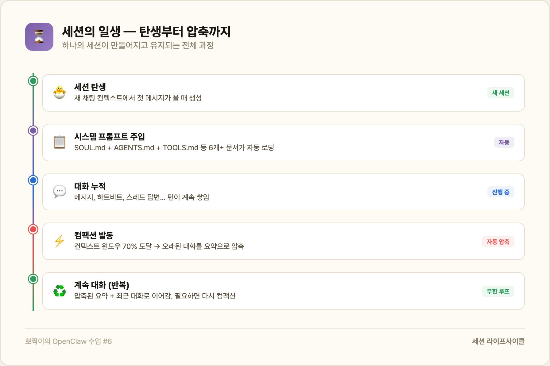 세션의 일생 타임라인