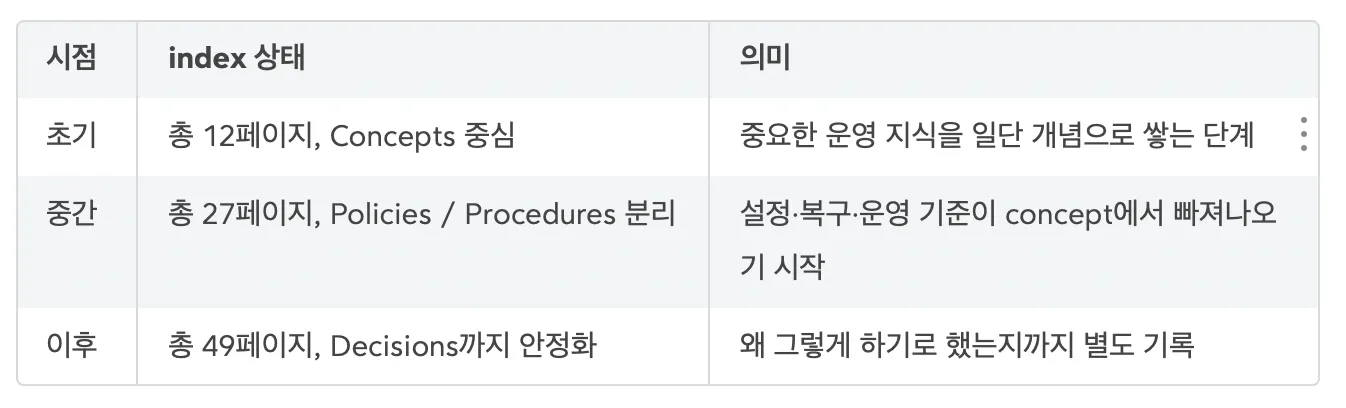 다양한 종류의 한국어가 있는 테이블