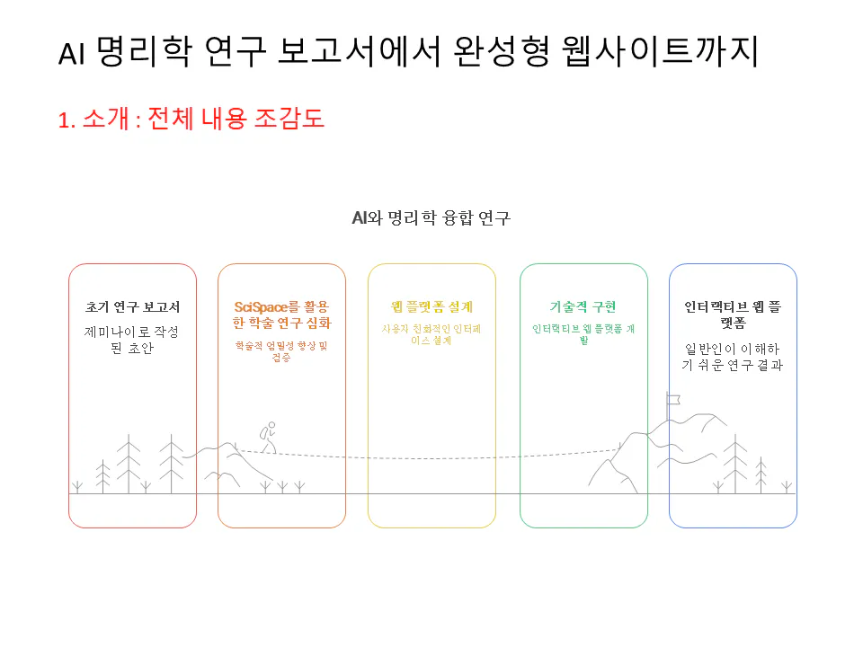 한국에서의 여정의 다른 단계를 보여주는 다이어그램