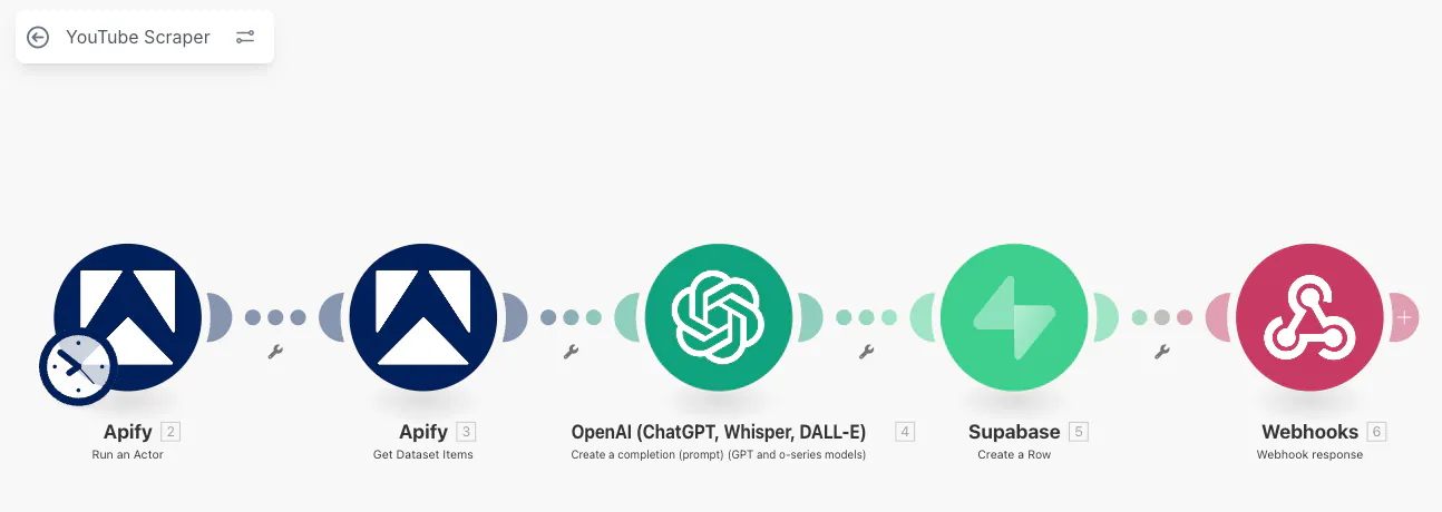 프로젝트의 다른 단계를 보여주는 다이어그램