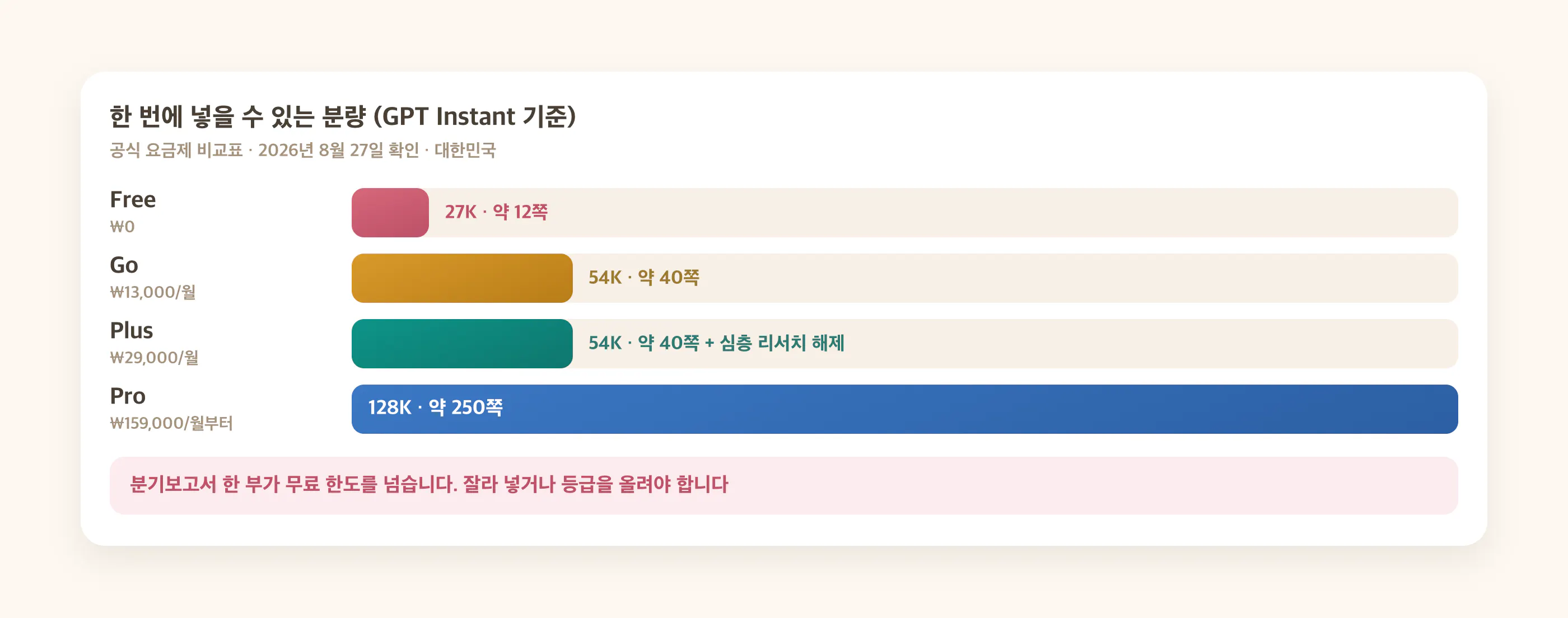 챗GPT 요금제별 한 번에 넣을 수 있는 분량: 무료 약 12쪽, Go와 Plus 약 40쪽, Pro 약 250쪽