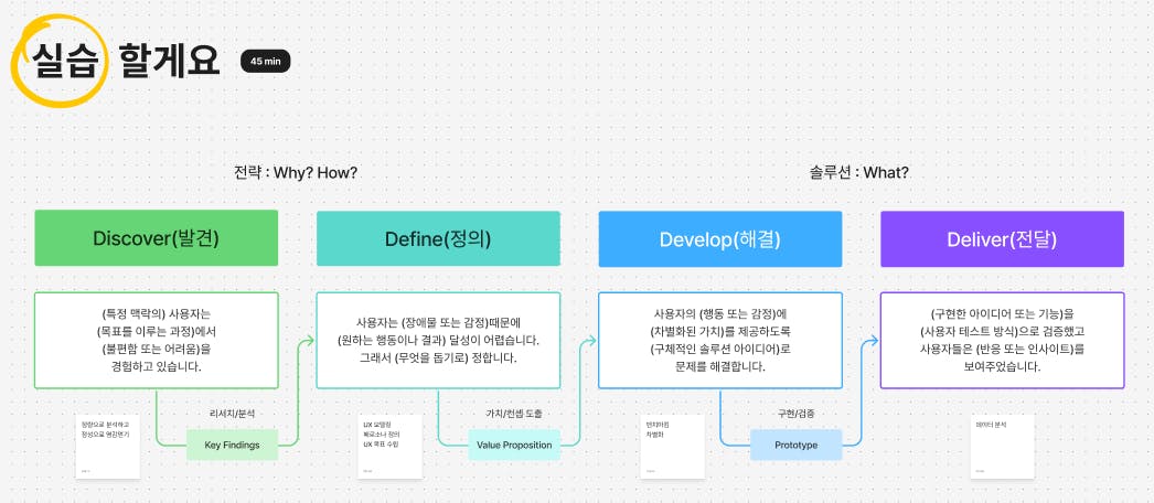 사업 계획의 다른 단계를 보여주는 다이어그램