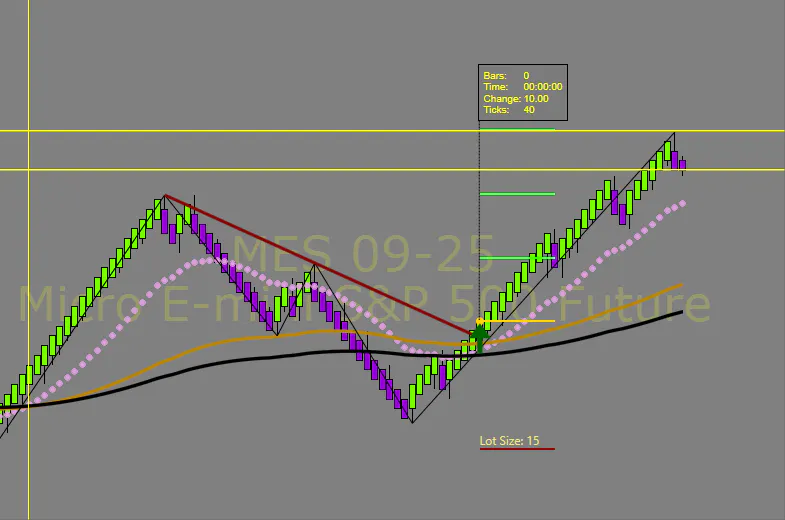 S&P 500 Targets Hit