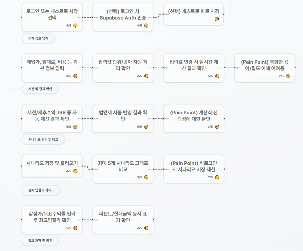 한국 앱 생성 과정을 보여주는 유량 차트