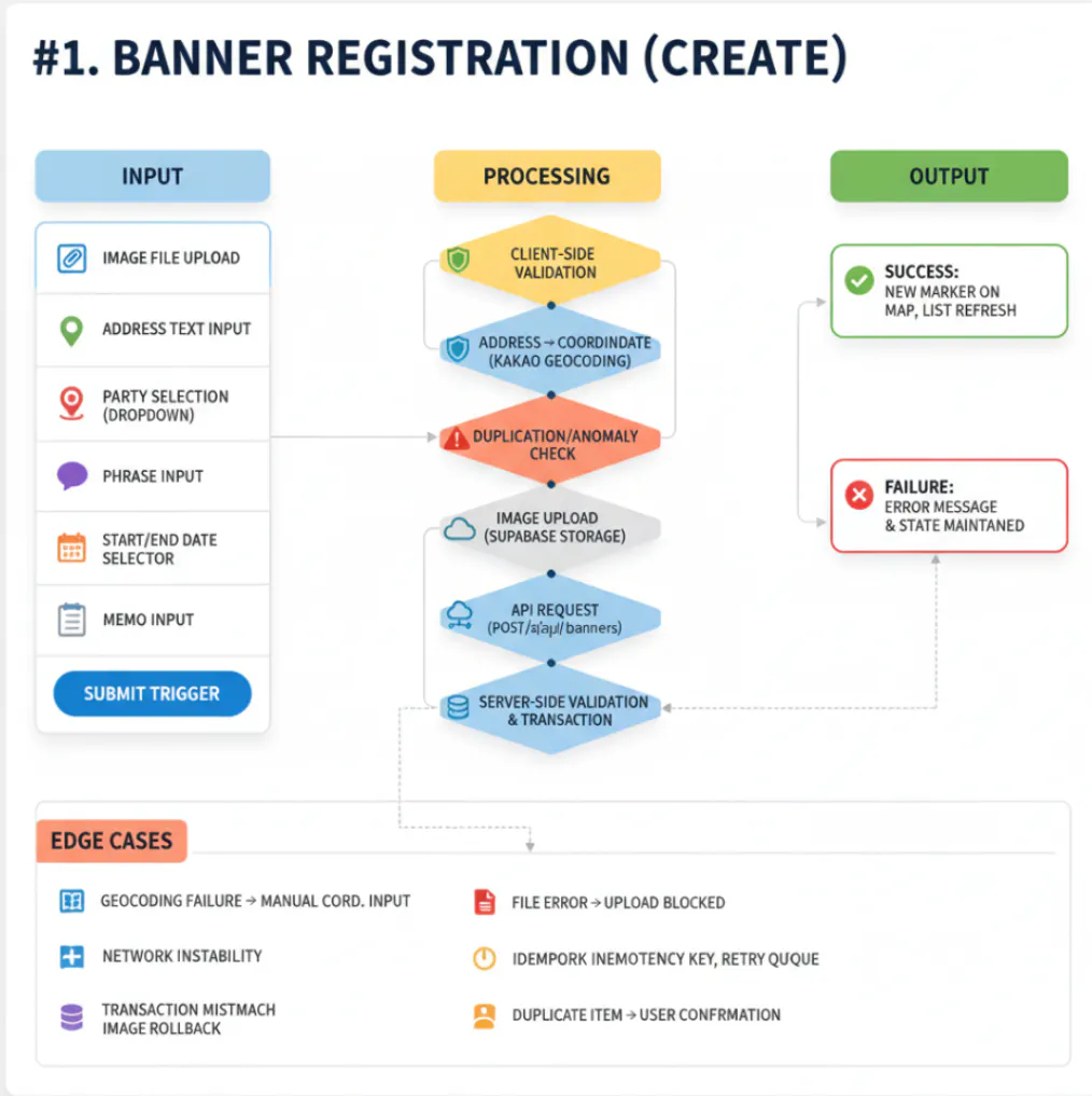 배너 등록 프로세스