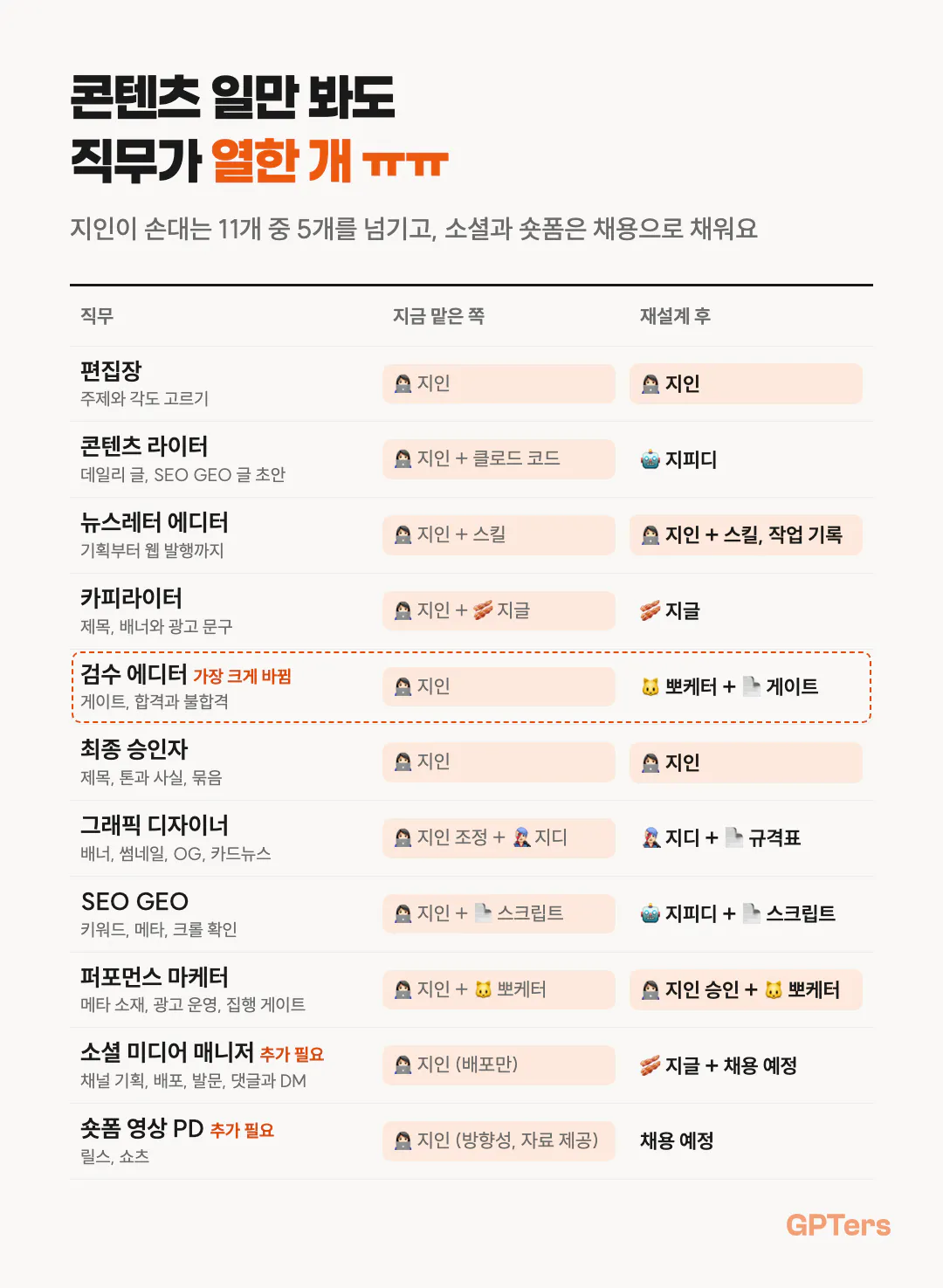 규격은 한 번, 지면 수만큼 자동으로. 지면 규격표, 템플릿, 문구 묶음, 이미지 소재, 렌더, 자가 검수, 묶음 승인, 집행 전 게이트, 발행 순서