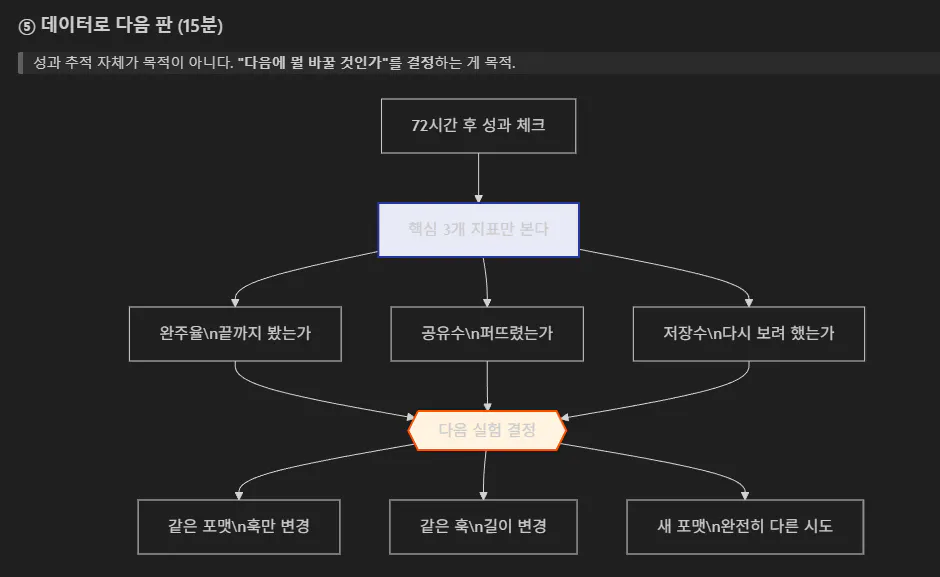 한국어로 된 순서도 스크린샷