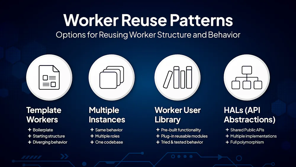 Worker Reuse Patterns: The Four Types of Structure and Behavior Reuse ...