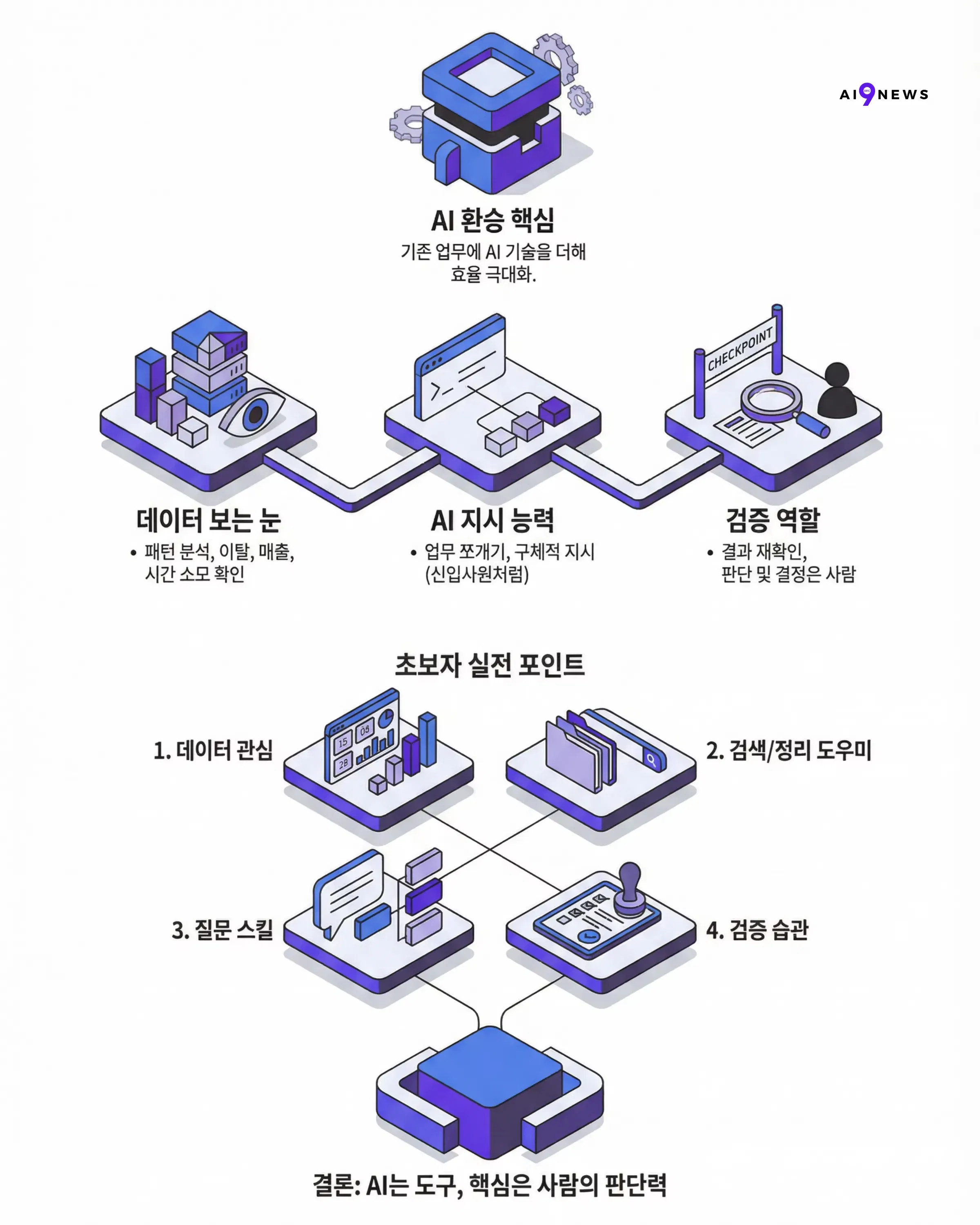 웹사이트를 만드는 과정을 보여주는 다이어그램