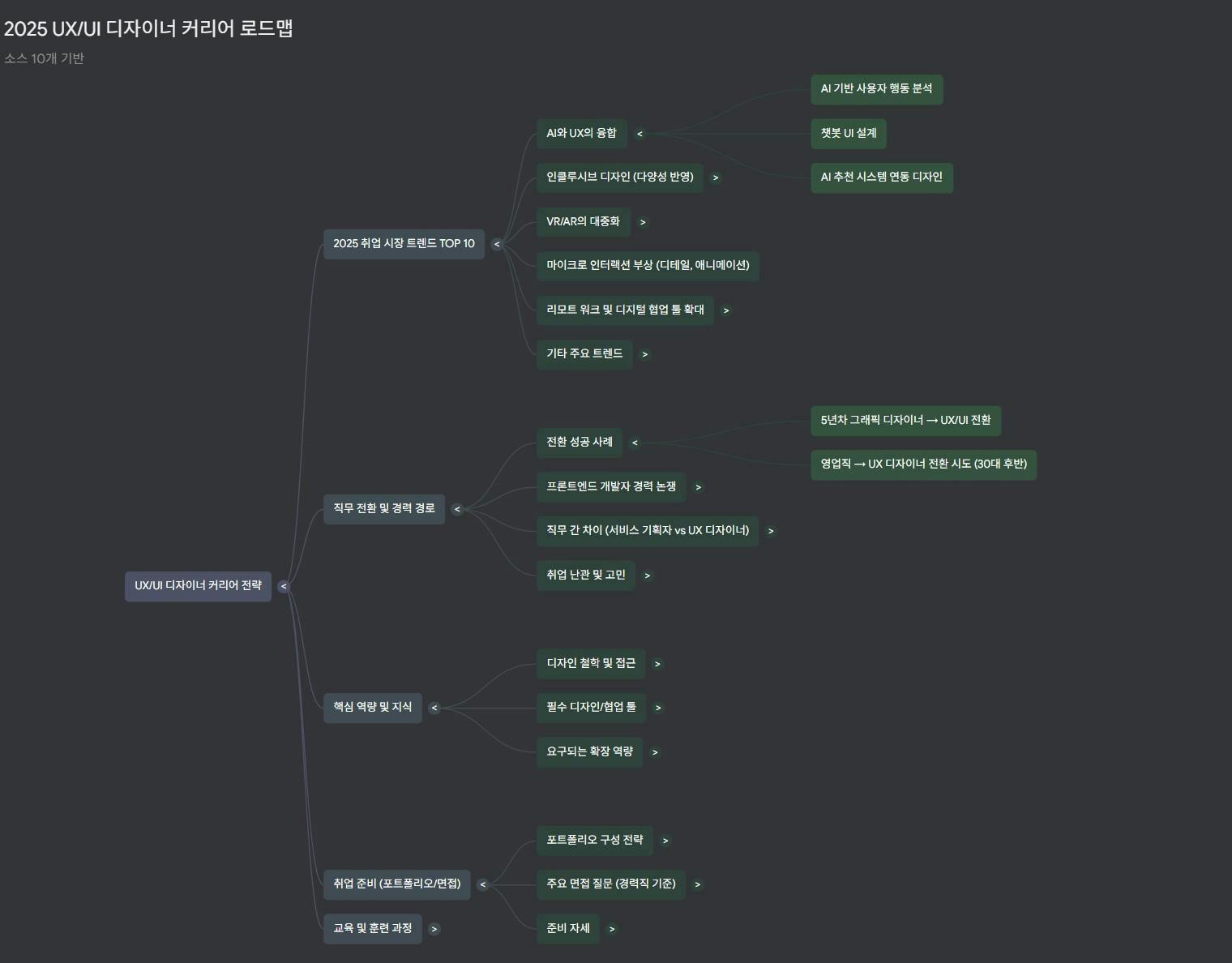 다양한 정보를 담은 마인드맵