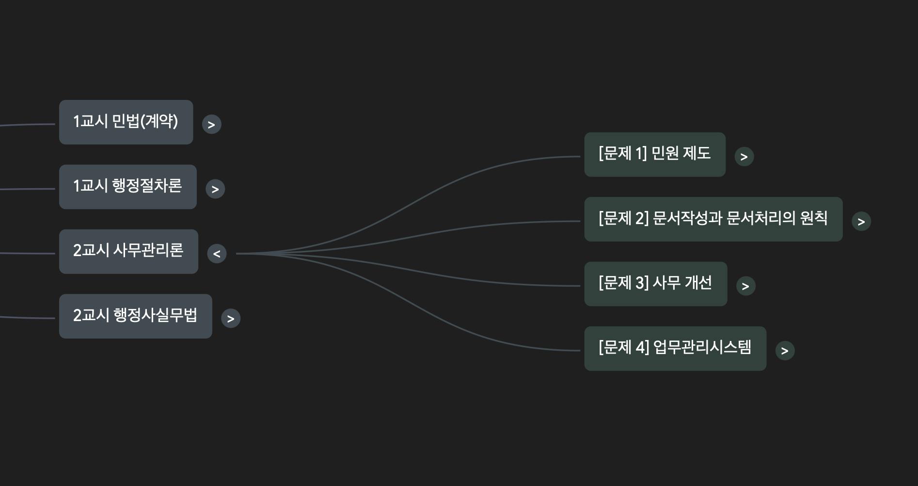 한국어의 마인드 맵