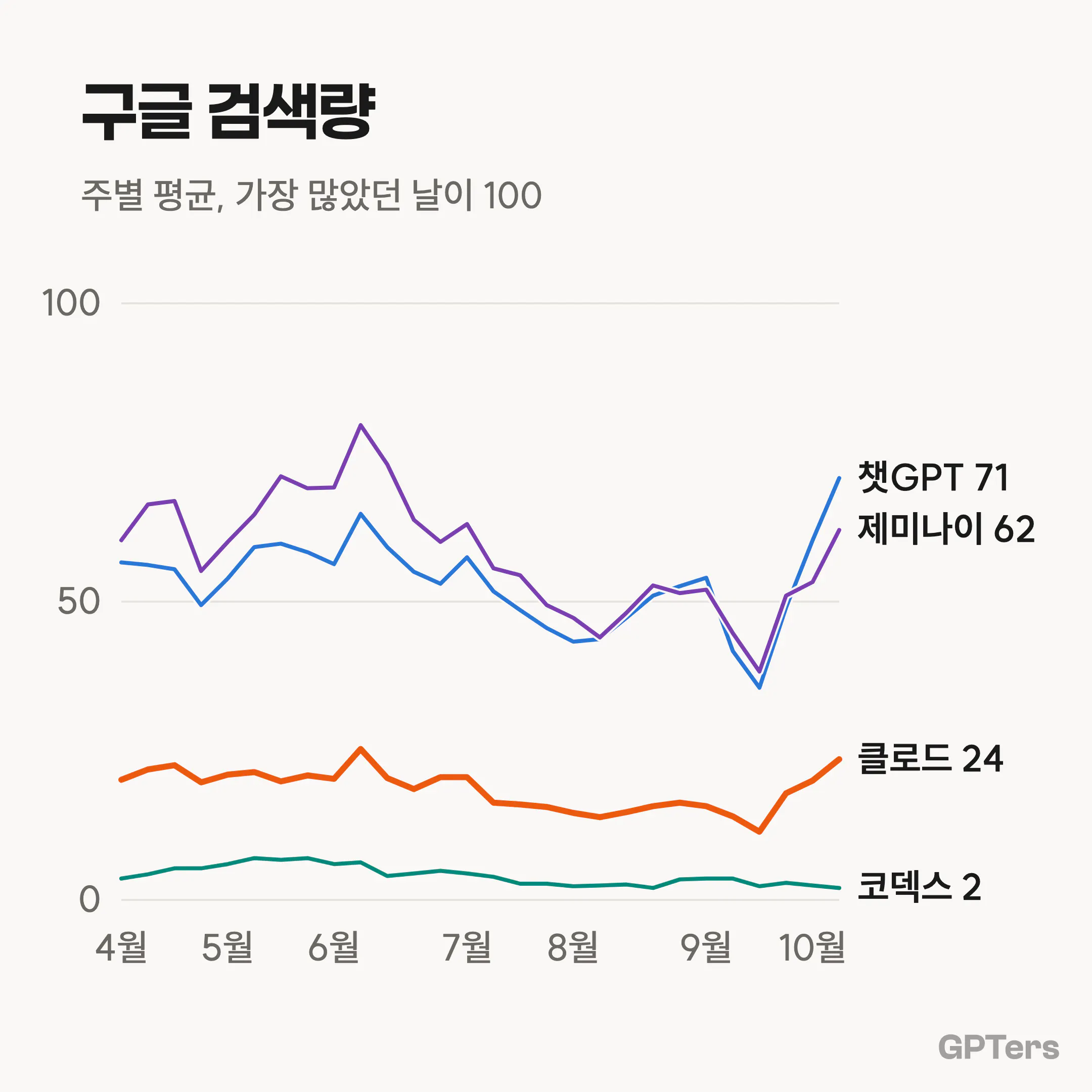 구글 검색량 선그래프. 2026년 4월부터 10월까지 제미나이와 챗GPT가 비슷한 높이로 엎치락뒤치락하고, 대부분 기간 제미나이가 조금 위에 있다. 10월 마지막 주는 챗GPT 71, 제미나이 62, 클로드 24, 코덱스 2