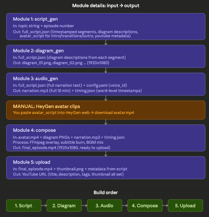 모델 생성 과정을 보여주는 다이어그램의 스크린샷