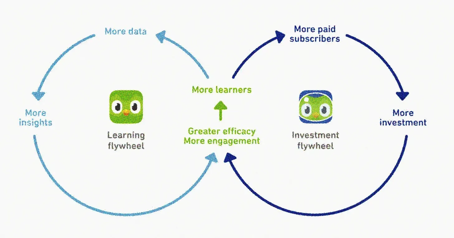 학습과 참여의 순환을 보여주는 다이어그램