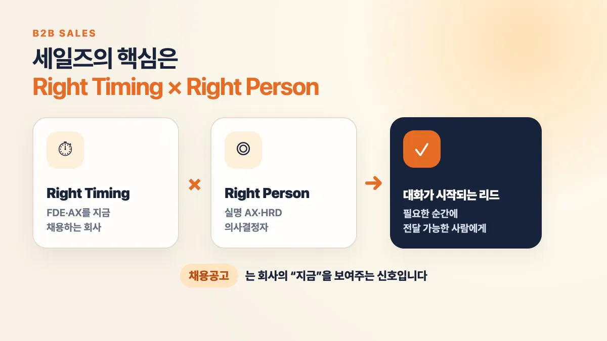 세일즈의 핵심은 Right Timing과 Right Person입니다