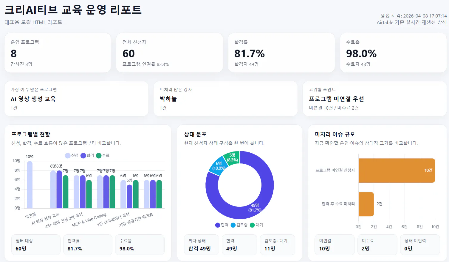 한국 회사의 대시보드