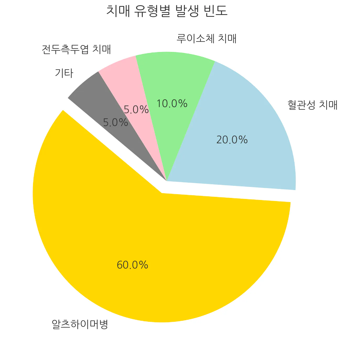 한국인의 비율을 보여주는 원형 차트