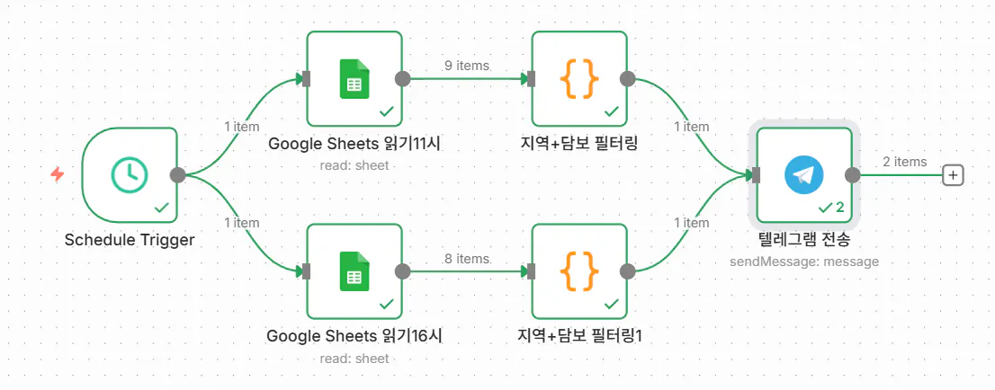 전화로 메시지를 보내는 과정을 보여주는 다이어그램