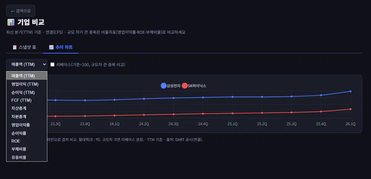 한국 TV 프로그램의 인기를 보여주는 그래프