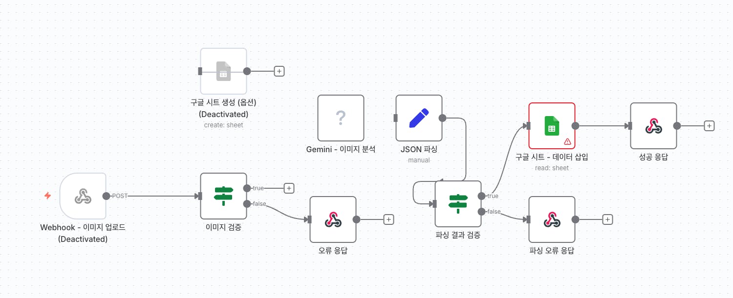 프로세스 단계를 보여주는 흐름도