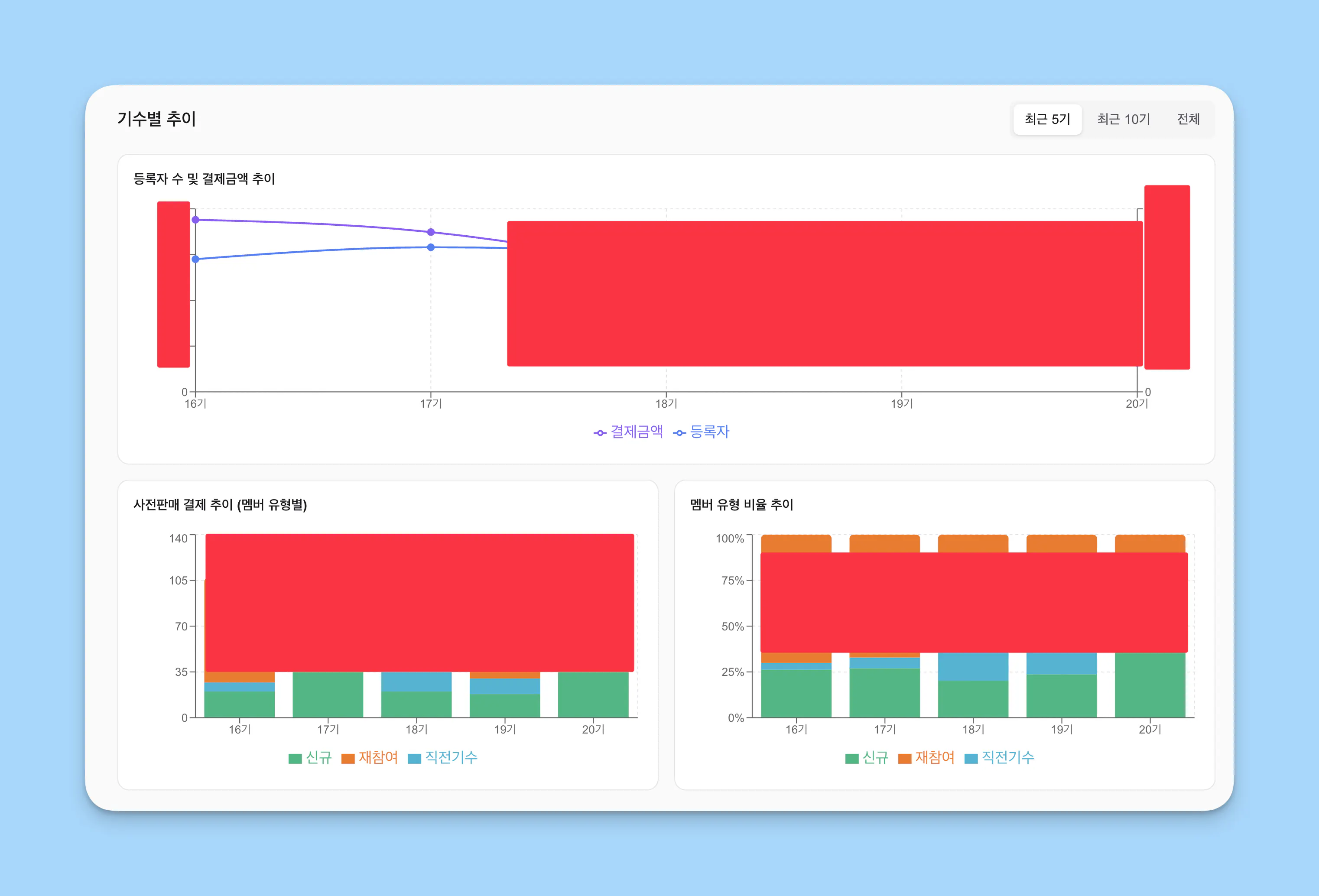 빨간색과 파란색 숫자가 있는 대시보드 스  크린샷