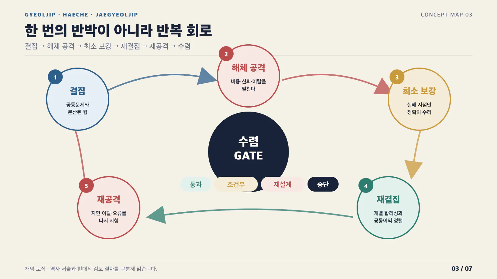 게이트 프로세스의 다양한 단계를 보여주는 다이어그램
