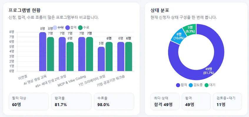 원형 차트가 있는 한국 앱의 스크린샷