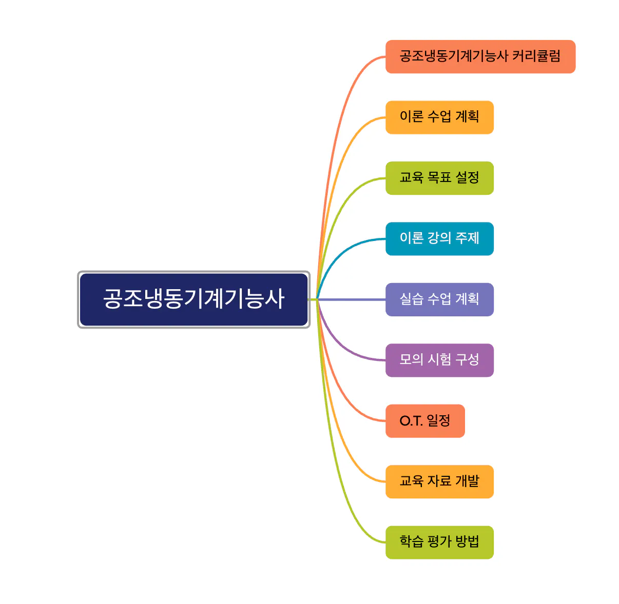 한국어 마인드 맵
