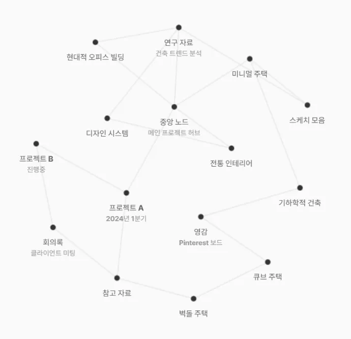 옵시디언의 그래프뷰는 위 이미지와 같은 노드가 미세하게 움직이는 것처럼 보입니다. 실제 옵시디언을 많이 사용하시면 아주 많은 노드가 생성됩니다. 위 이미지는 Claude를 통해 처음 만들어진 이미지입니다.