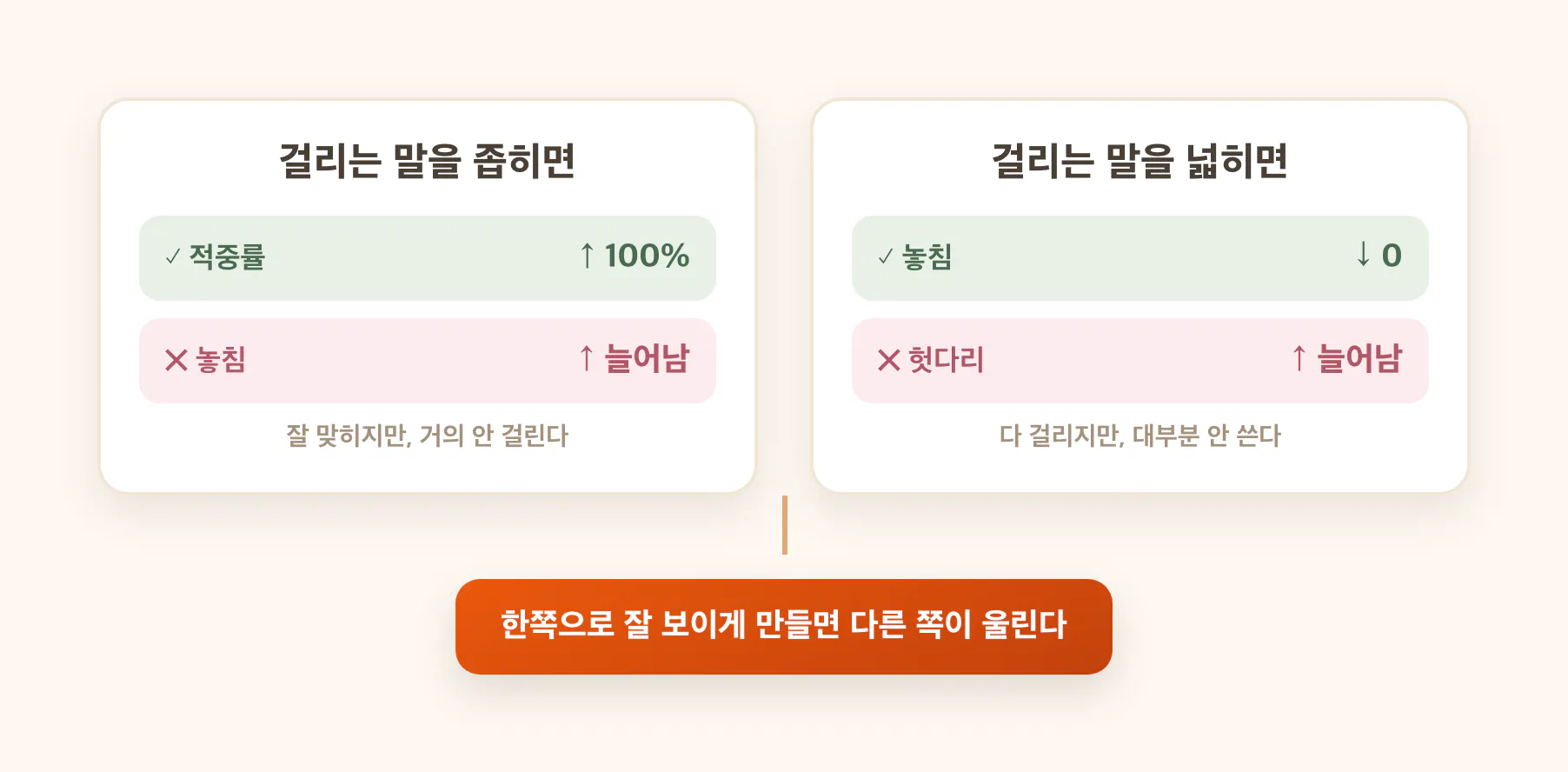 한 축만 보면 그쪽으로 최적화할 수 있고, 두 축은 서로 반대로 움직여 견제한다
