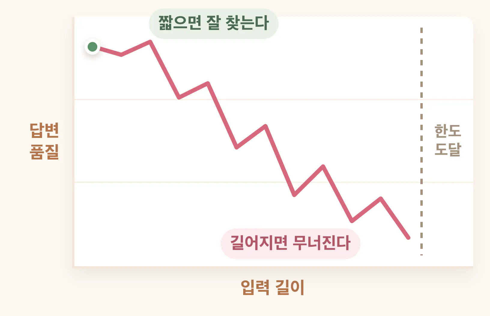 입력 길이가 늘어날 때 답변 품질이 들쭉날쭉 떨어지는 그래프. 짧으면 잘 찾다가 길어지면 무너지며, 컨텍스트 한도에 닿기 전에 이미 품질이 떨어진다