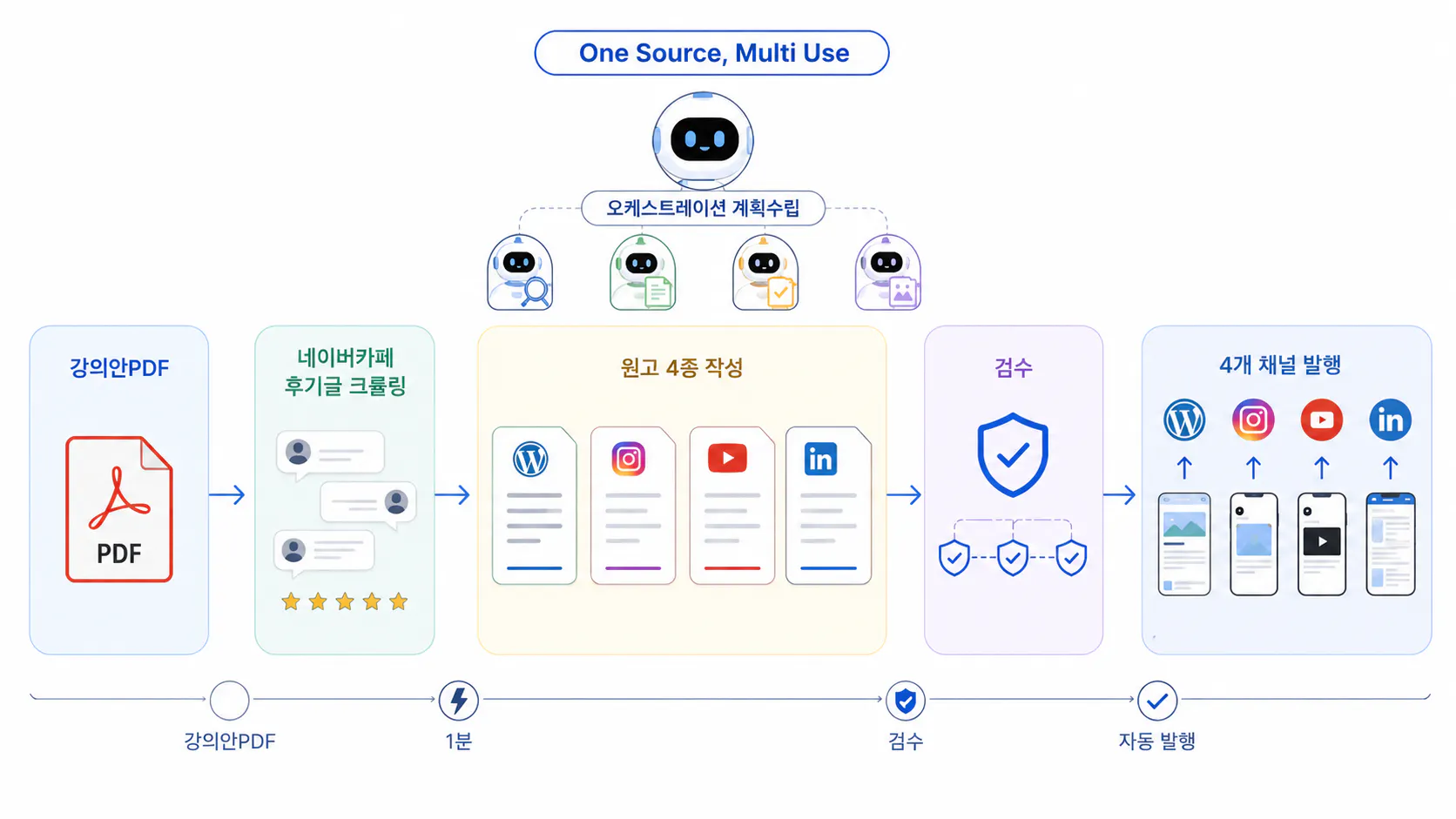 모바일 앱의 프로세스를 보여주는 다이어그램