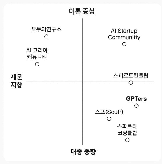 한국의 스타트 업 커뮤니티의 다이어그램