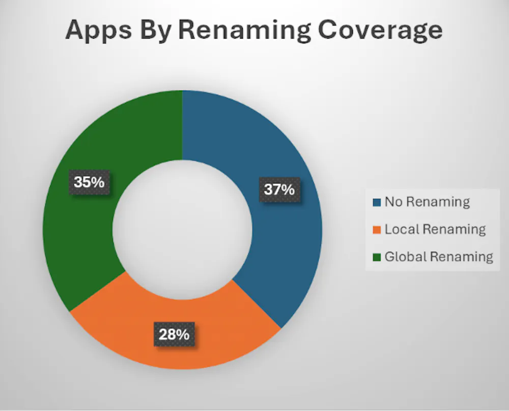 How Common is Code Obfuscation in Popular Android Apps?