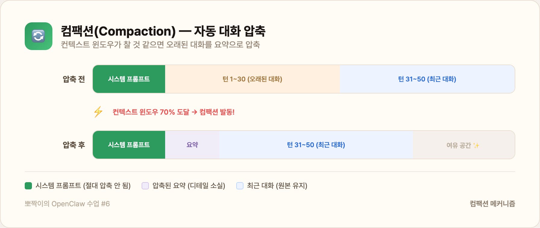 컴팩션 메커니즘