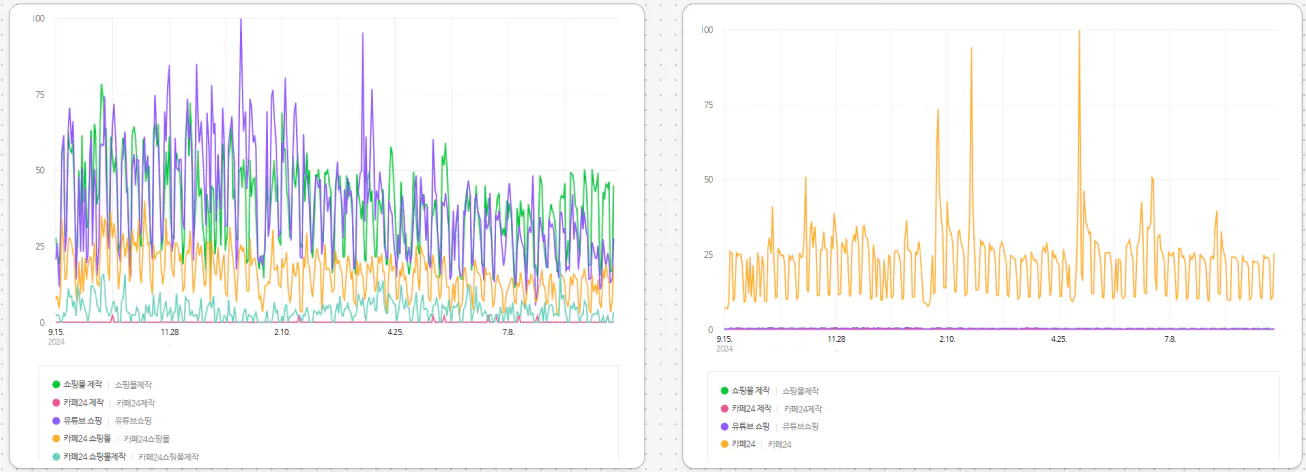 서로 다른 데이터를 보여주는 두 개의 다른 그래프