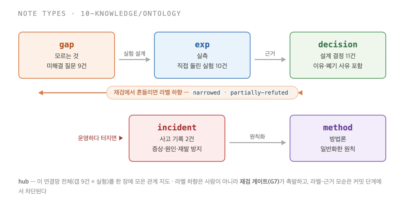 한국어의 다양한 유형을 보여주는 다이어그램